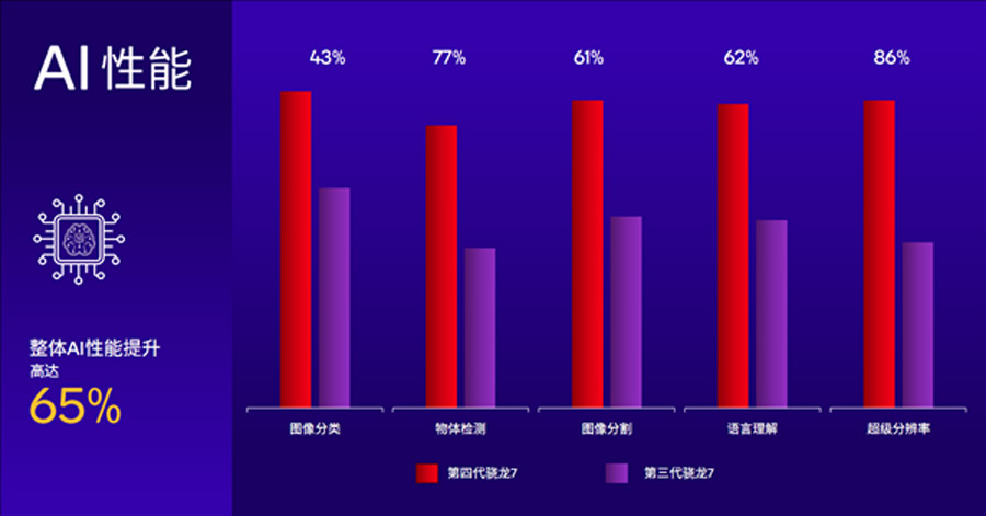 高通骁龙7 Gen 4发布：性能提升高达65%！ 3