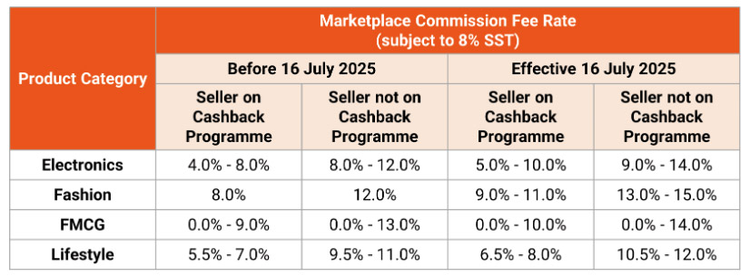 Shopee 7月15日起征收平台费