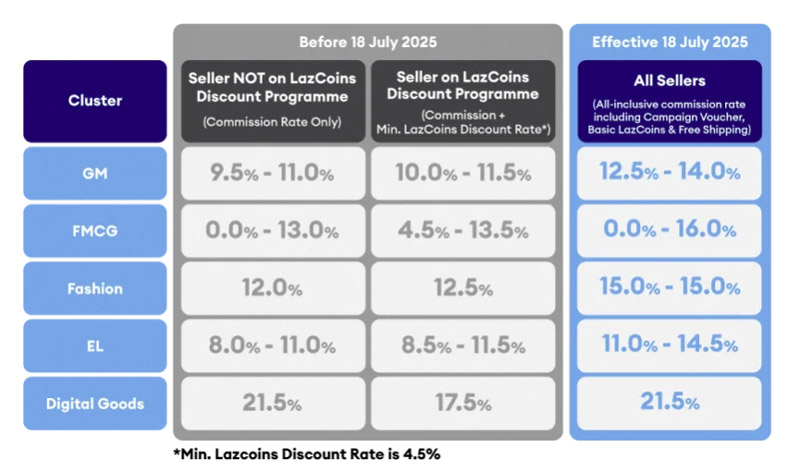 Lazada将提高卖家抽成：幅度高达26%！ 1