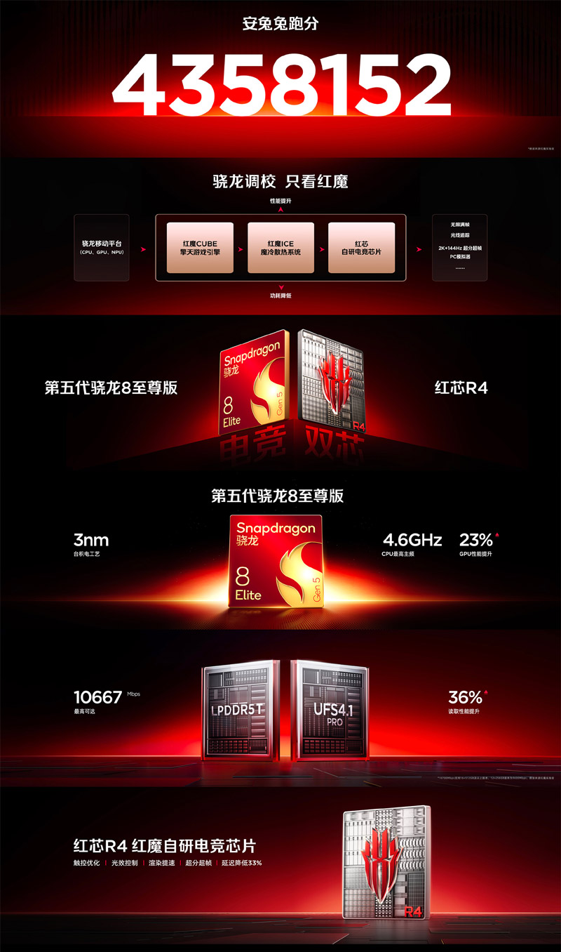 REDMAGIC 11 Pro中国发布：售约RM2967起！ 4