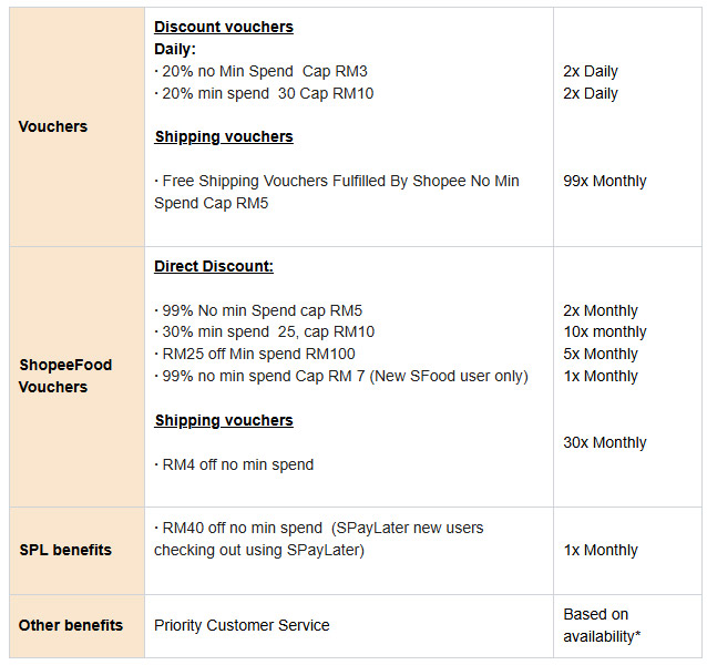 ShopeeVIP高级会员订阅发布:每月RM6.99享更多优惠! ShopeeVIP高级订阅发布