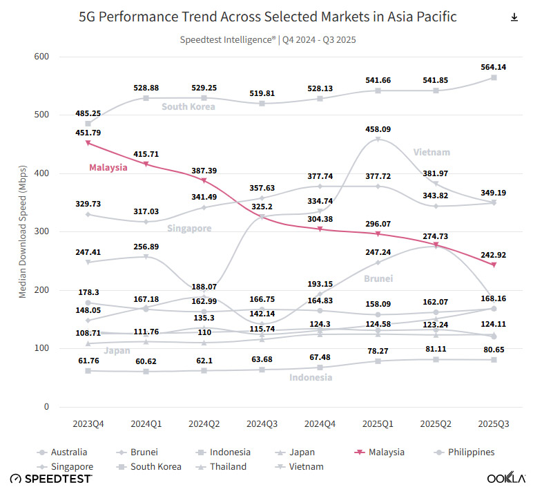 报告指大马5G网速两年内下降近50% 报告指大马5G网速两年内下降近50