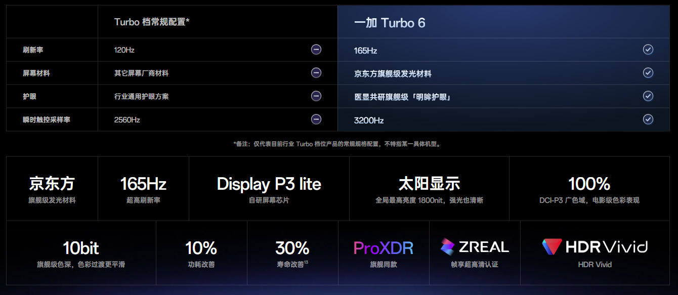 OnePlus Turbo 6系列中国发布：售约RM987起！ 3