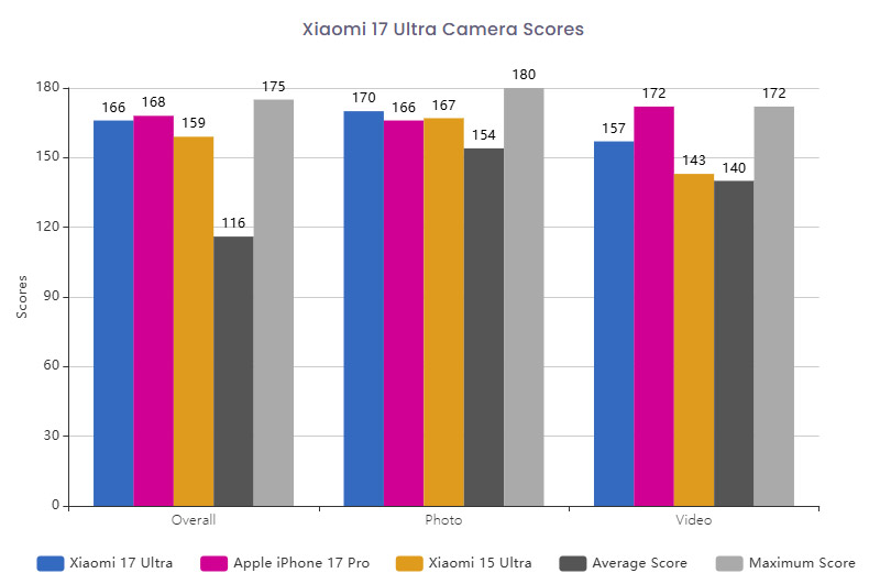 小米17 Ultra DXOMARK相机评分166分，全球排名第六 4