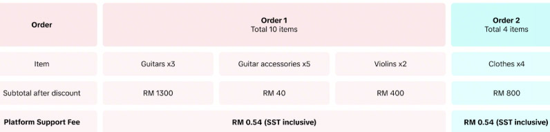 TikTok Shop每笔交易将加征RM0.50费用！ 1