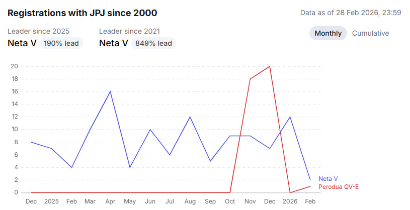 Perodua首款纯电动车销量凄惨 至今仅卖出39台 1