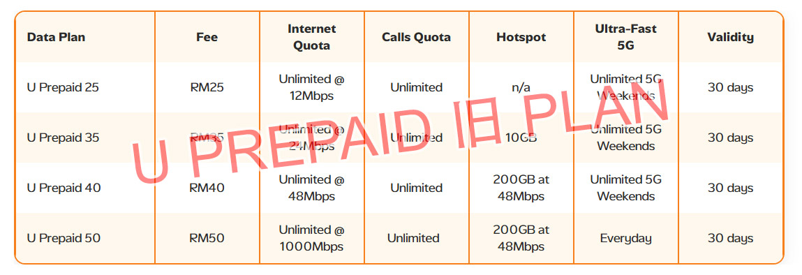 U Mobile推出ULTRA5G Prepaid:每月RM38可享250GB流量 ULTRA5G Prepaid