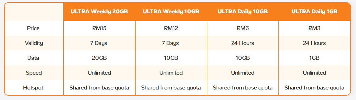 U Mobile推出ULTRA5G Prepaid:每月RM38可享250GB流量 U Mobile推出ULTRA5G Prepaid:每月RM38可享250GB流量 1