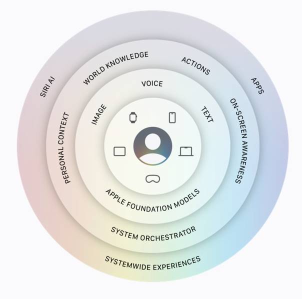 iOS 27发布:Siri AI终于来了! iOS 27发布:Siri AI终于来了! 1