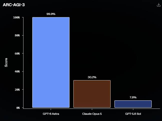 OpenAI GPT-6 Astra发布:欢迎进入AGI时代! OpenAI GPT-6 Astra发布:欢迎进入AGI时代! 1