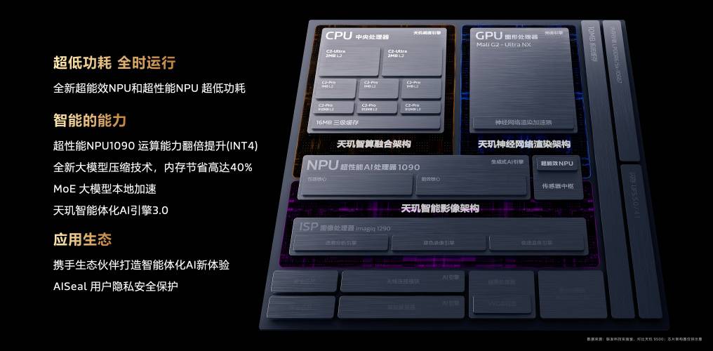 MediaTek天玑9600 Pro发布:vivo X500系列首发! MediaTek天玑9600 Pro发布:vivo X500系列首发! 2