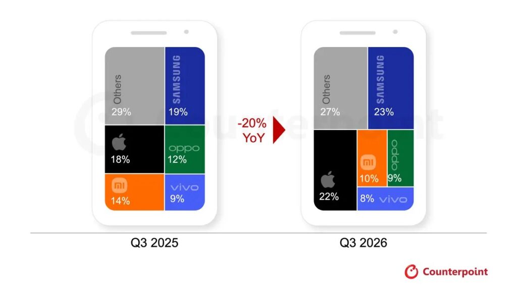 Counterpoint全球智能手机2026年第三季出货量同比下跌20%及品牌份额图表