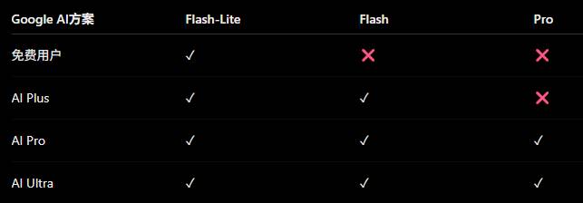 Gemini免费版大缩水！10月9日起只能用Flash-Lite 2