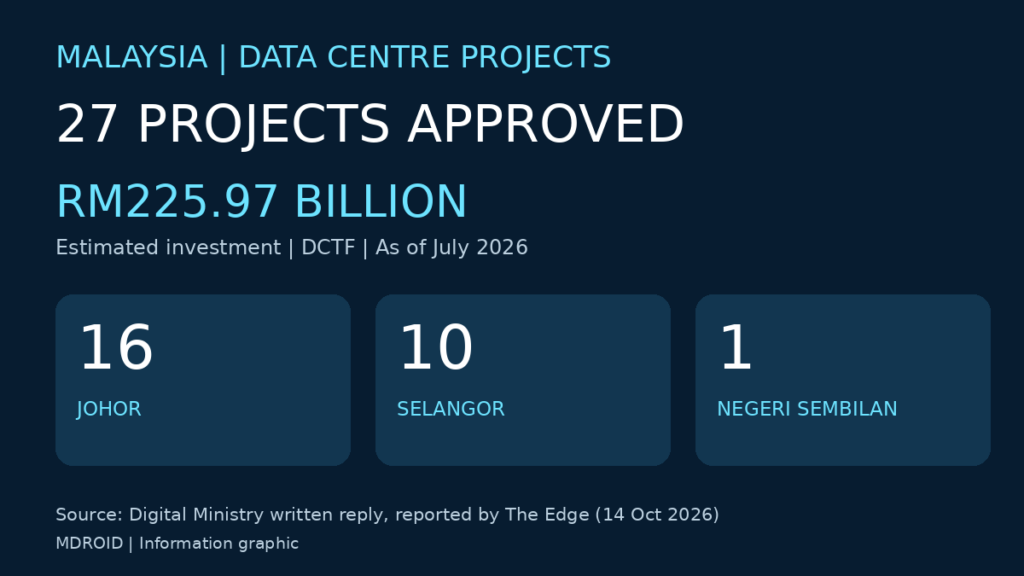 马来西亚DCTF截至2026年7月批准27个数据中心项目统计图